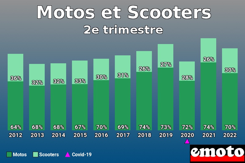 Répartition Motos Scooters Motos et Scooters en 2e trimestre 2022