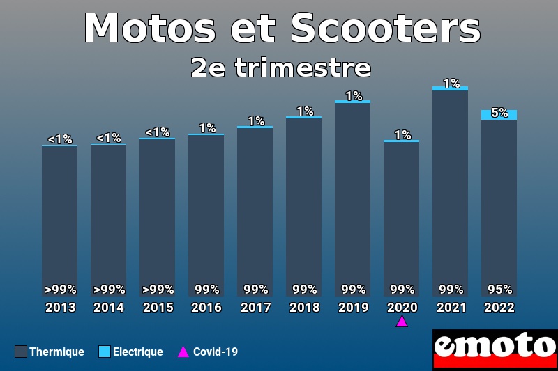 Répartition Thermique Electrique Motos et Scooters en 2e trimestre 2022