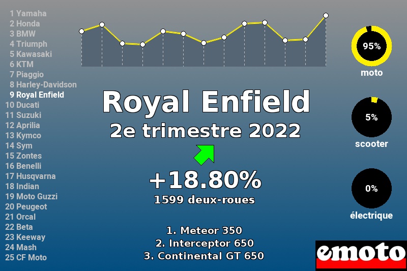 Immatriculations Royal Enfield en France au 2e trimestre 2022