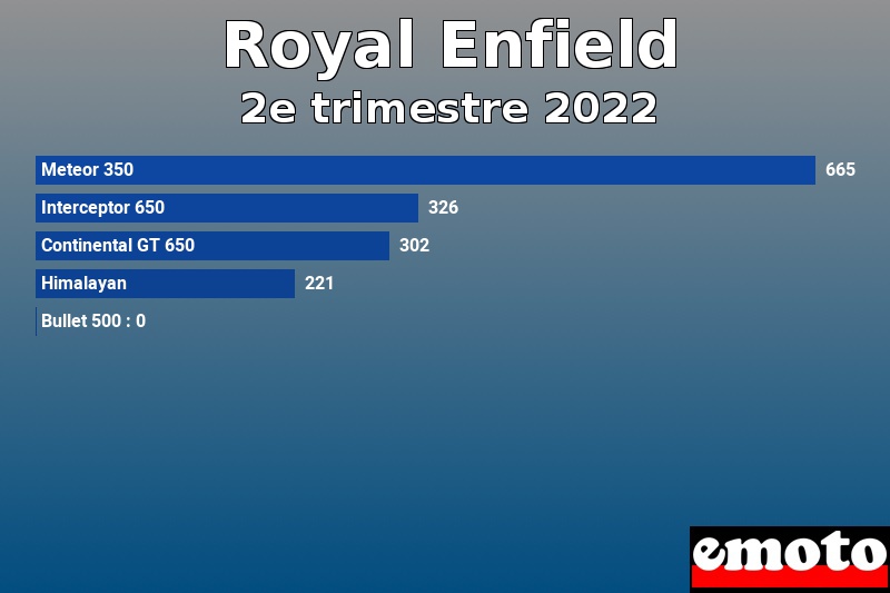 Les 5 Royal Enfield les plus immatriculés en 2e trimestre 2022