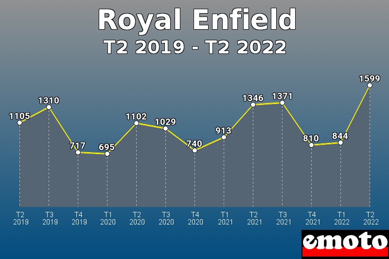 Royal Enfield les plus immatriculés de T2 2019 à T2 2022