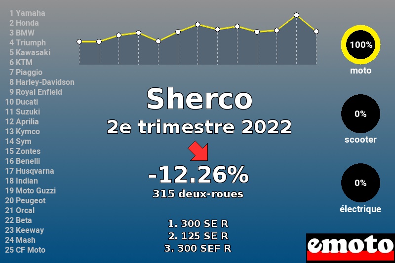 Immatriculations Sherco en France au 2e trimestre 2022