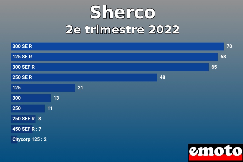 Les 10 Sherco les plus immatriculés en 2e trimestre 2022