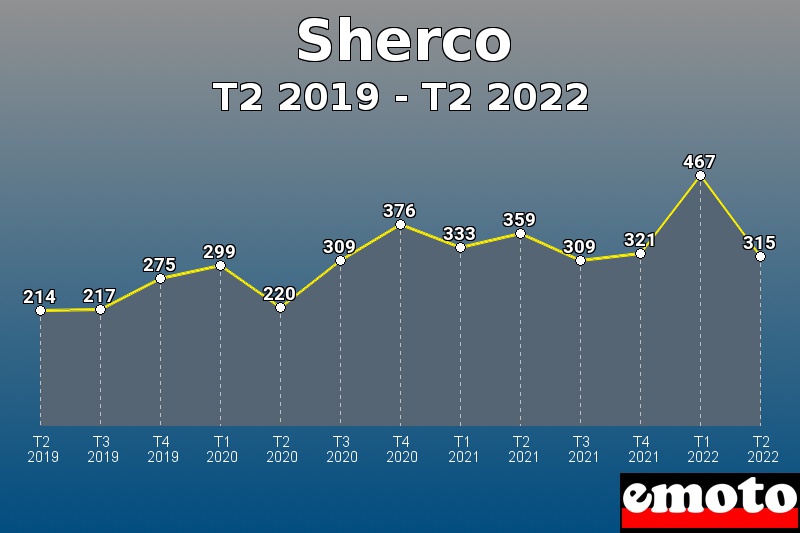 Sherco les plus immatriculés de T2 2019 à T2 2022