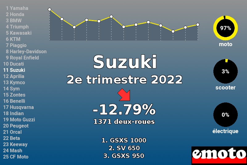 Immatriculations Suzuki en France au 2e trimestre 2022