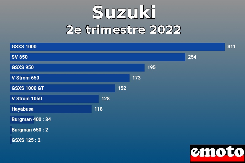 Les 10 Suzuki les plus immatriculés en 2e trimestre 2022