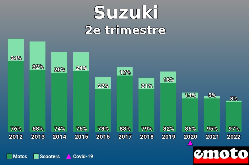 Répartition Motos Scooters Suzuki en 2e trimestre 2022