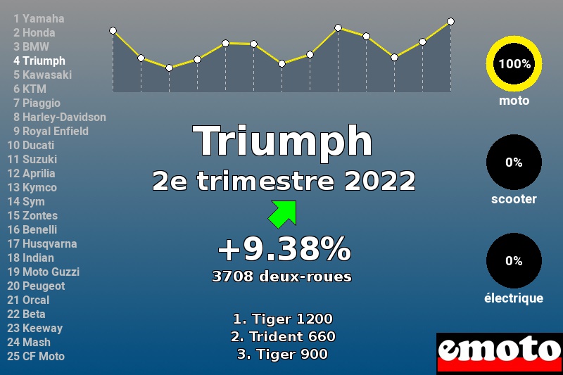 Immatriculations Triumph en France au 2e trimestre 2022