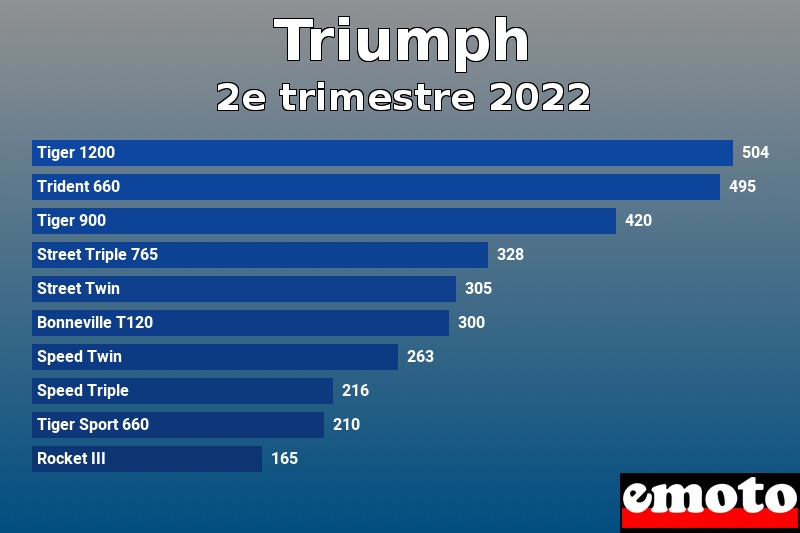 Les 10 Triumph les plus immatriculés en 2e trimestre 2022