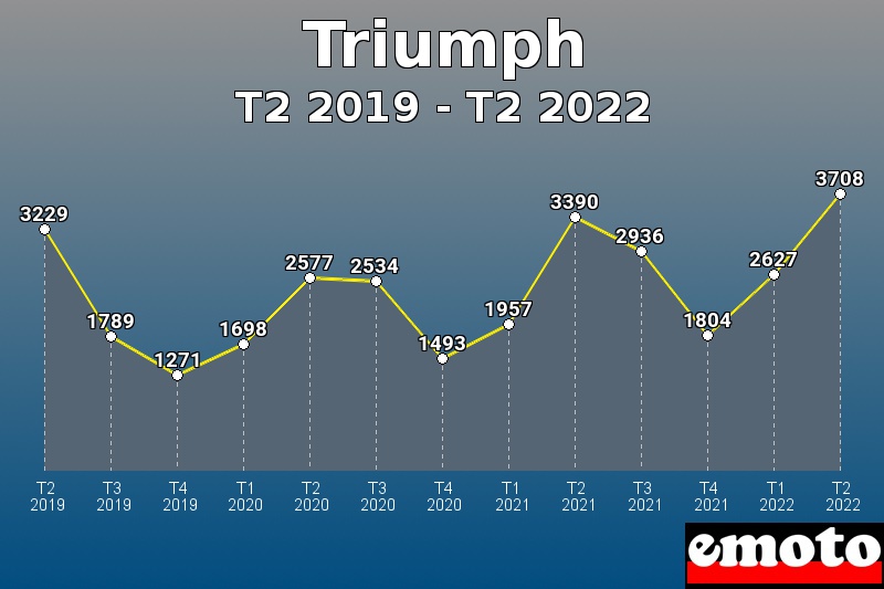 Triumph les plus immatriculés de T2 2019 à T2 2022