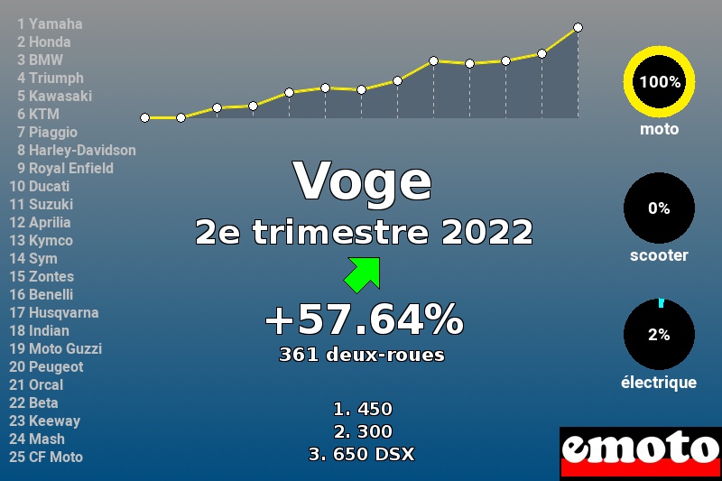 Immatriculations Voge en France au 2e trimestre 2022