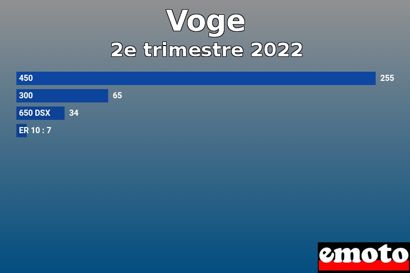 Les 4 Voge les plus immatriculés en 2e trimestre 2022