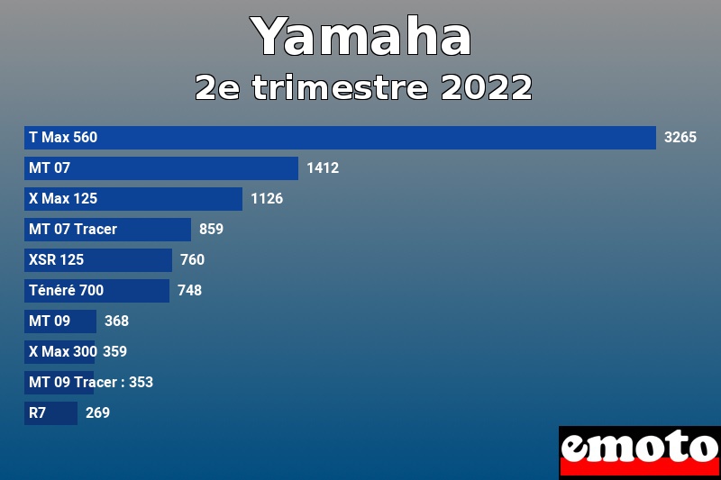 Les 10 Yamaha les plus immatriculés en 2e trimestre 2022