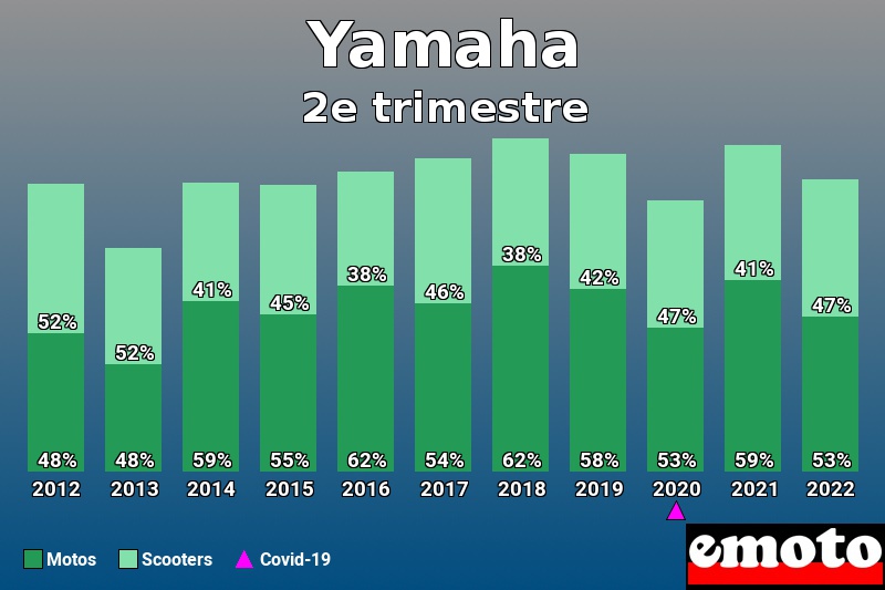 Répartition Motos Scooters Yamaha en 2e trimestre 2022