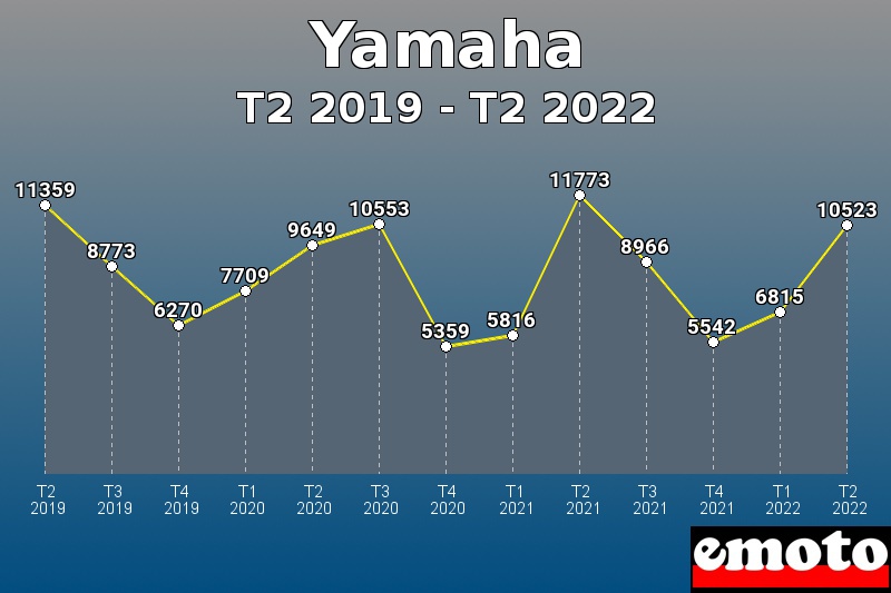 Yamaha les plus immatriculés de T2 2019 à T2 2022