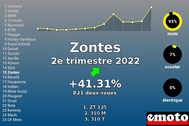 Immatriculations Zontes en France au 2e trimestre 2022