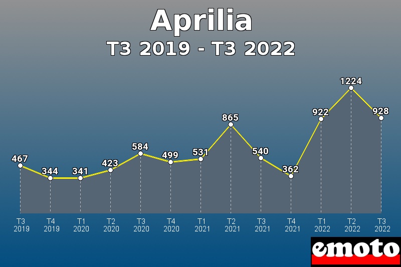 Aprilia les plus immatriculés de T3 2019 à T3 2022