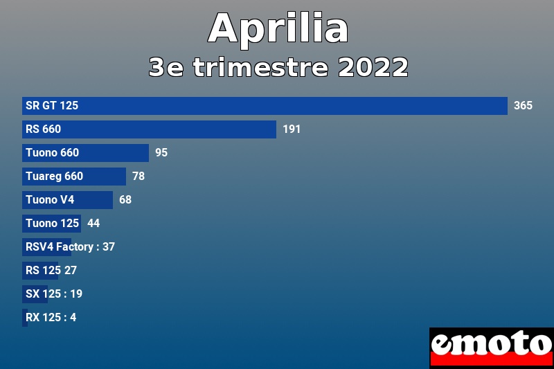 Les 10 Aprilia les plus immatriculés en 3e trimestre 2022