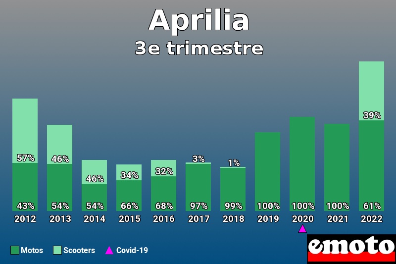 Répartition Motos Scooters Aprilia en 3e trimestre 2022