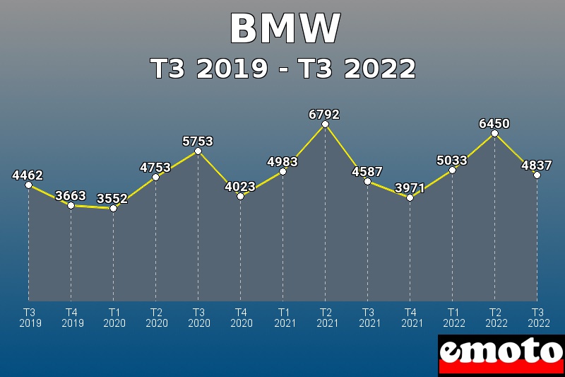 BMW les plus immatriculés de T3 2019 à T3 2022