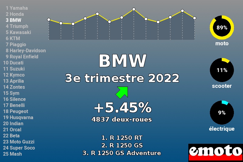 Immatriculations BMW en France au 3e trimestre 2022