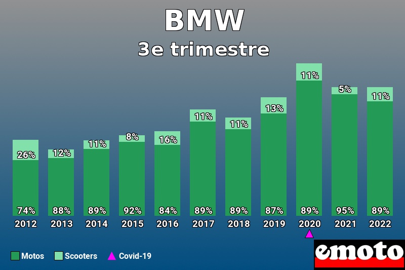 Répartition Motos Scooters BMW en 3e trimestre 2022