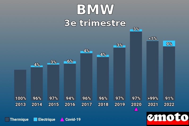 Répartition Thermique Electrique BMW en 3e trimestre 2022