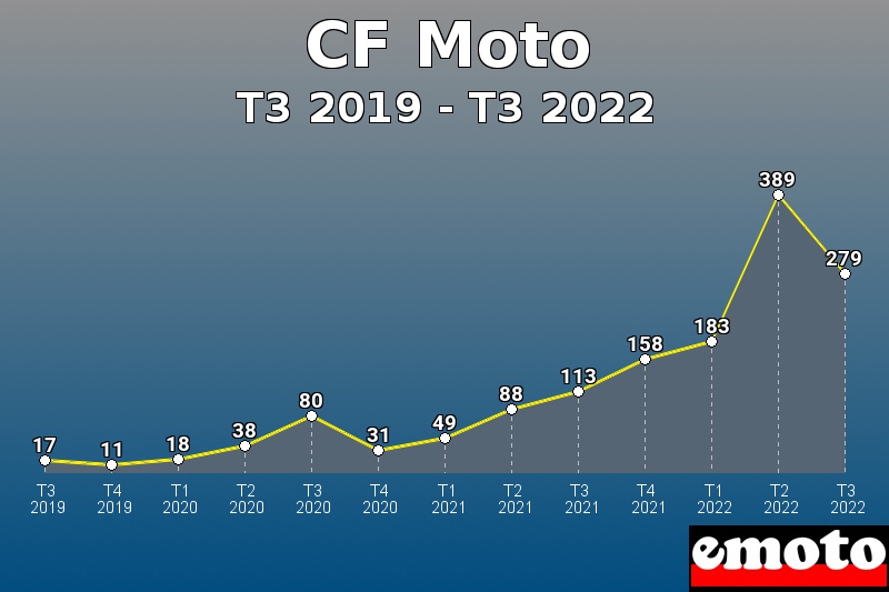 CF Moto les plus immatriculés de T3 2019 à T3 2022