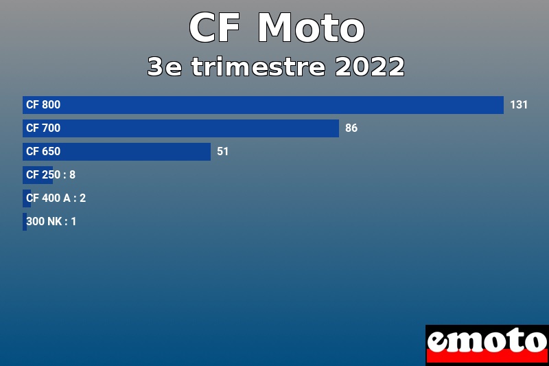 Les 6 CF Moto les plus immatriculés en 3e trimestre 2022