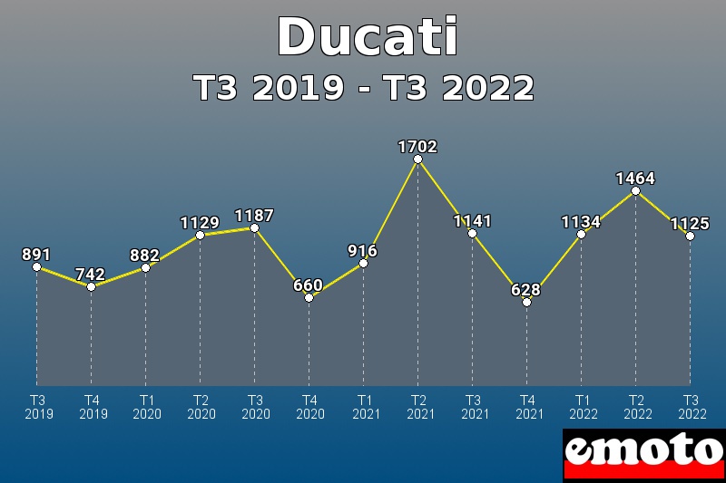 Ducati les plus immatriculés de T3 2019 à T3 2022