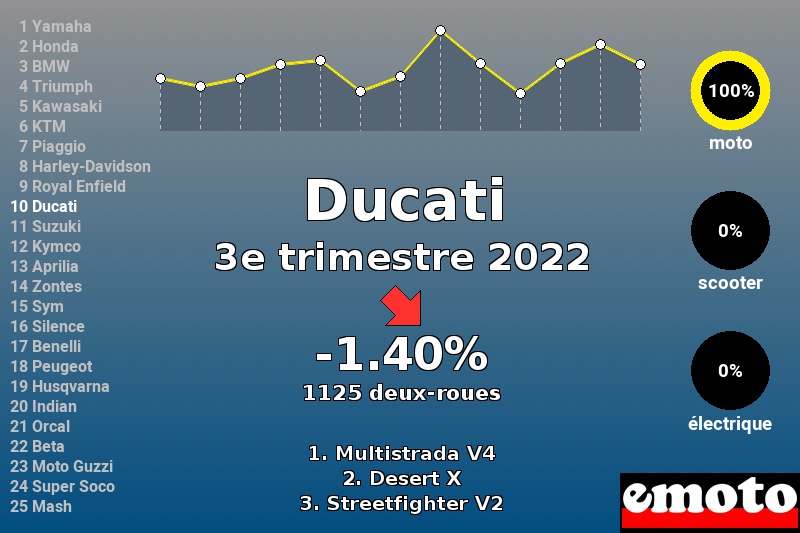 Immatriculations Ducati en France au 3e trimestre 2022