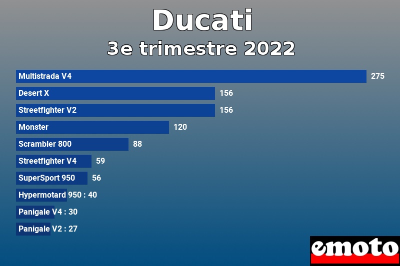 Les 10 Ducati les plus immatriculés en 3e trimestre 2022