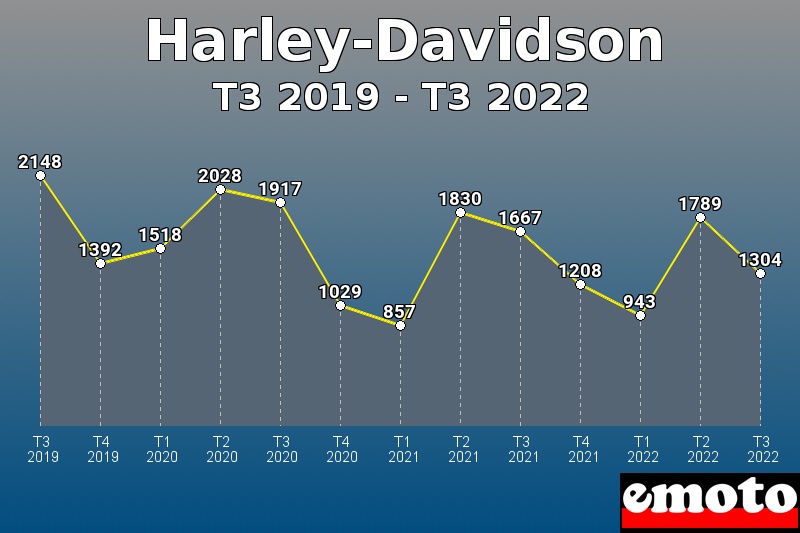 Harley-Davidson les plus immatriculés de T3 2019 à T3 2022