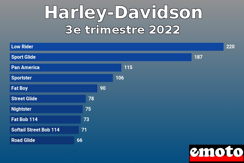 Les 10 Harley-Davidson les plus immatriculés en 3e trimestre 2022