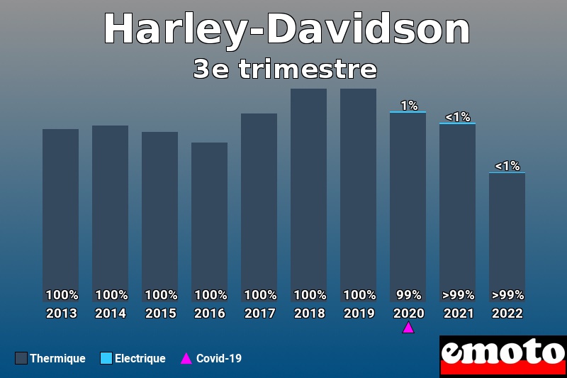 Répartition Thermique Electrique Harley-Davidson en 3e trimestre 2022