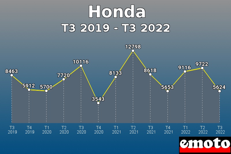 Honda les plus immatriculés de T3 2019 à T3 2022