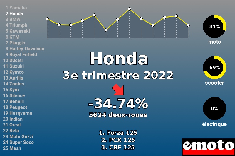 Immatriculations Honda en France au 3e trimestre 2022