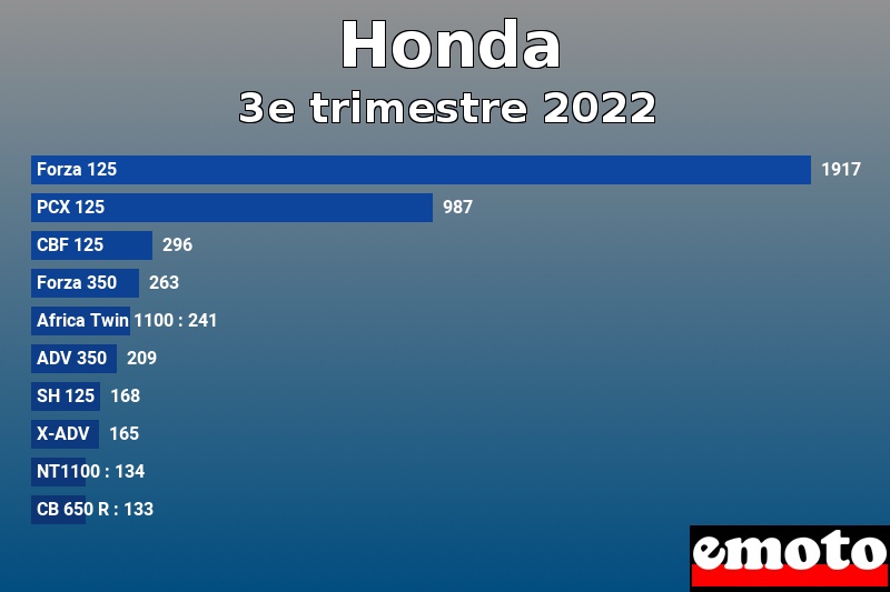 Les 10 Honda les plus immatriculés en 3e trimestre 2022