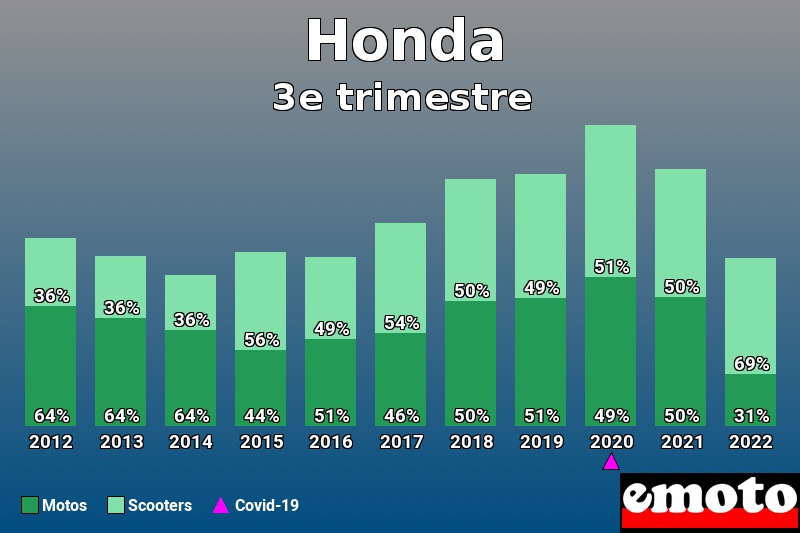 Répartition Motos Scooters Honda en 3e trimestre 2022