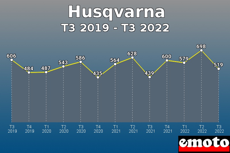 Husqvarna les plus immatriculés de T3 2019 à T3 2022