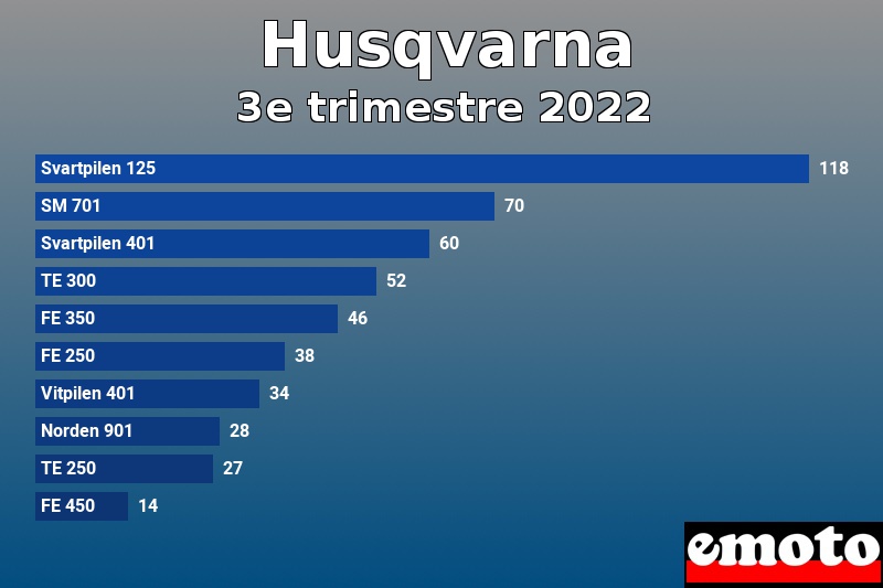 Les 10 Husqvarna les plus immatriculés en 3e trimestre 2022