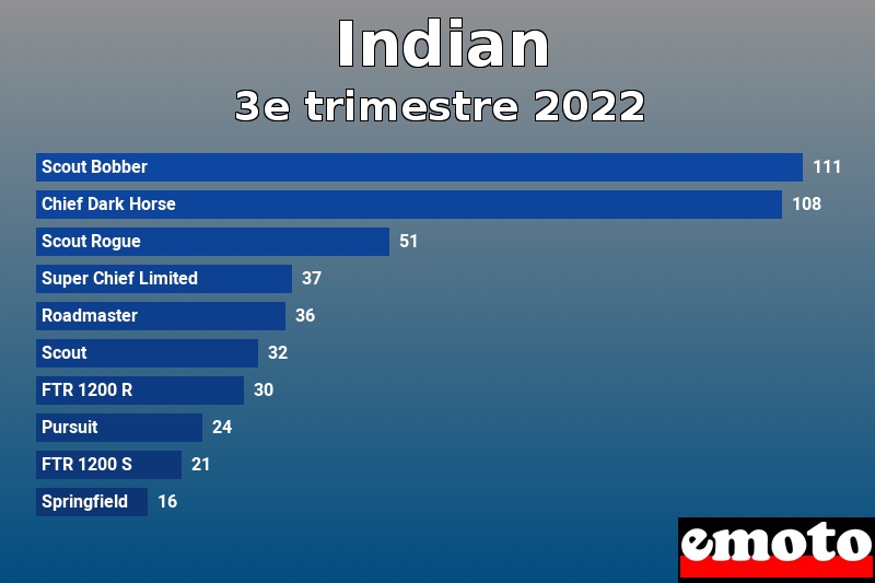 Les 10 Indian les plus immatriculés en 3e trimestre 2022