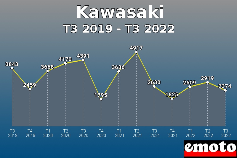 Kawasaki les plus immatriculés de T3 2019 à T3 2022