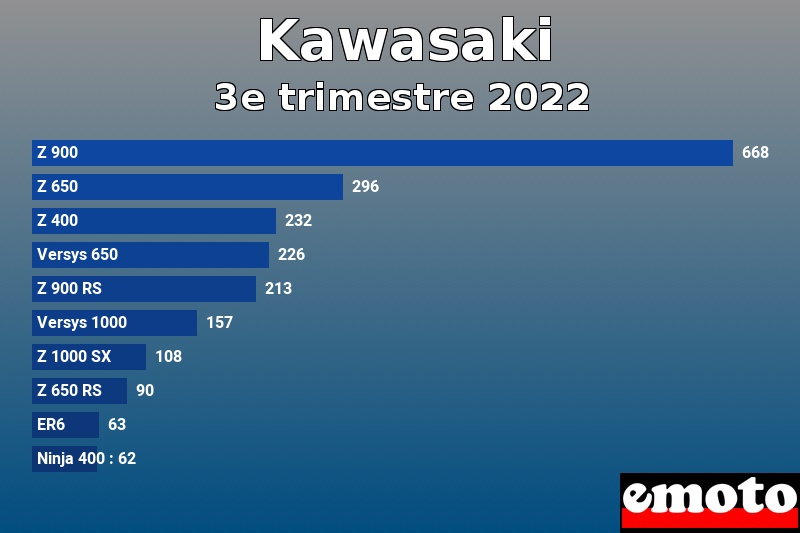 Les 10 Kawasaki les plus immatriculés en 3e trimestre 2022