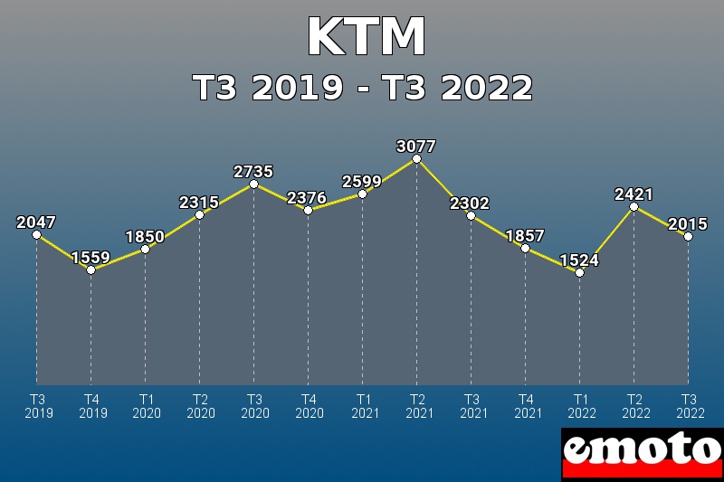 KTM les plus immatriculés de T3 2019 à T3 2022