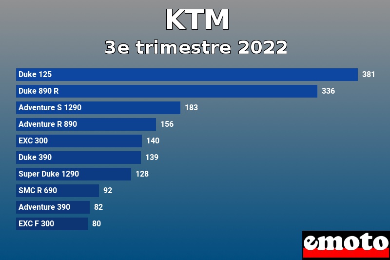 Les 10 KTM les plus immatriculés en 3e trimestre 2022