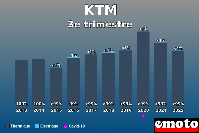 Répartition Thermique Electrique KTM en 3e trimestre 2022