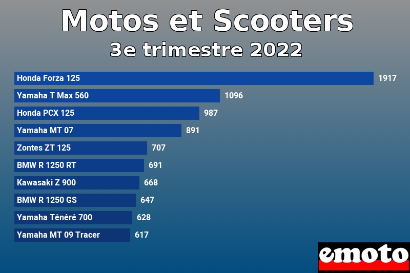 Les 10 Motos et Scooters les plus immatriculés en 3e trimestre 2022