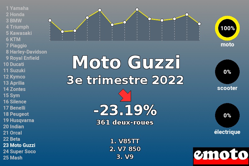 Immatriculations Moto Guzzi en France au 3e trimestre 2022