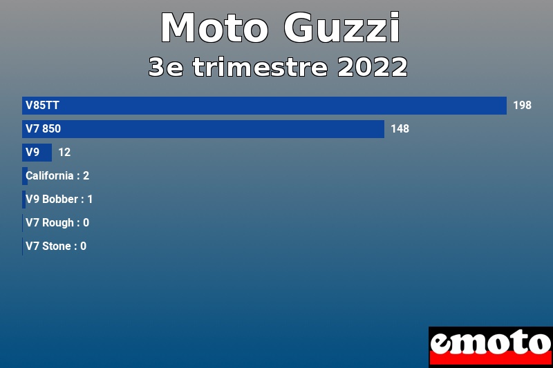 Les 7 Moto Guzzi les plus immatriculés en 3e trimestre 2022